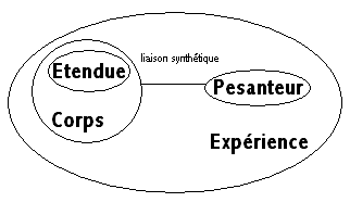 Jugement d’un corps pesant