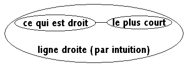 Jugement analytique de la ligne droite